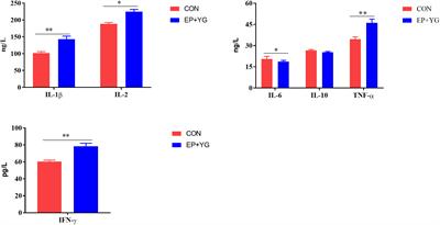 Microbiome-metabolome analysis reveals alterations in the composition and metabolism of caecal microbiota and metabolites with dietary Enteromorpha polysaccharide and Yeast glycoprotein in chickens